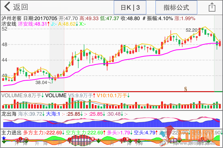 济安线盯盘主图指标加选股公式