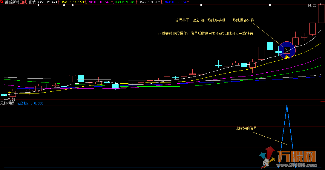 无敌拐点大智慧 通达信 双版本指标