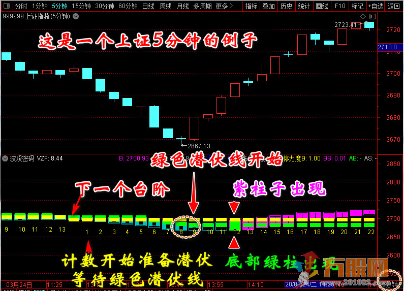 波段密码指标副图 选股 通达信 贴图无未来 无加密