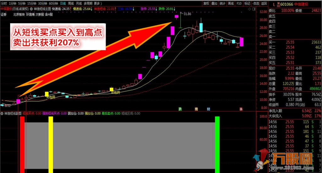 神渔短线交易系统全套指标及详细使用说明
