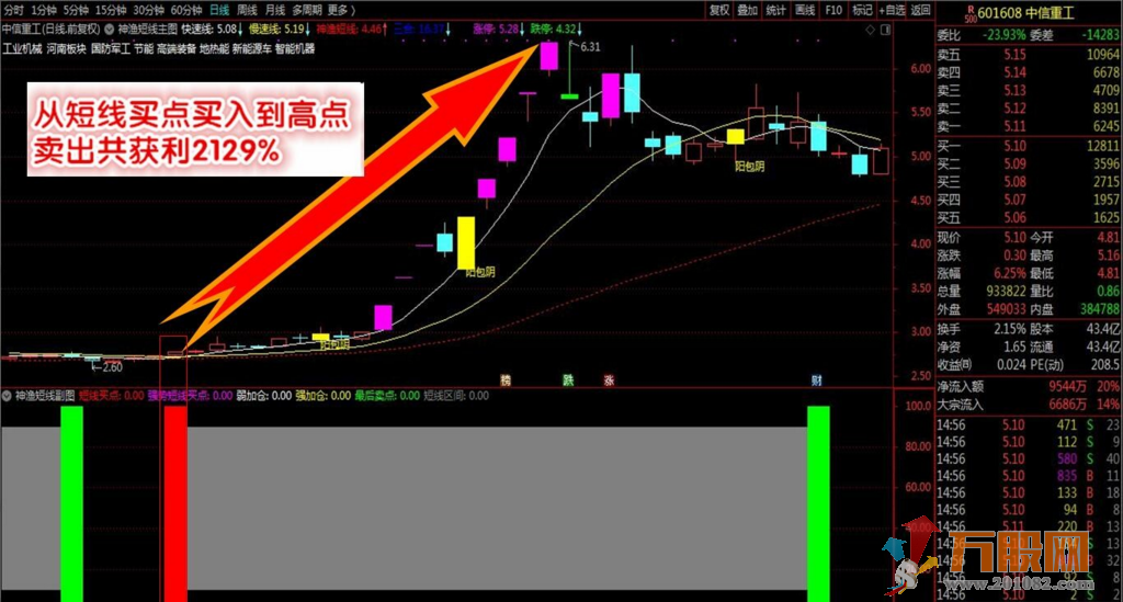 神渔短线交易系统全套指标及详细使用说明