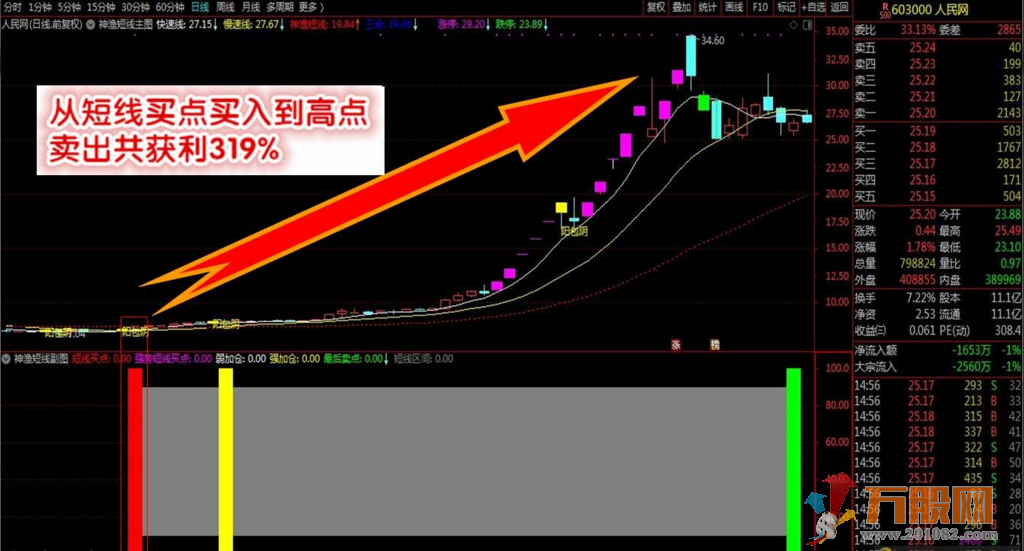 神渔短线交易系统全套指标及详细使用说明
