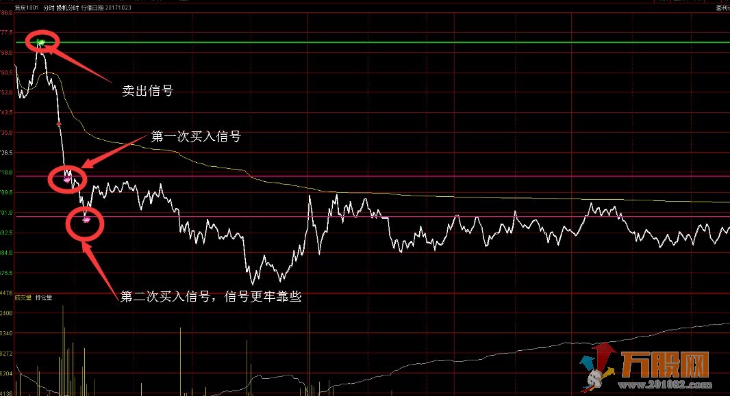 投机分时】股票期货T+0分时指标.高抛低吸.让利润翻滚起来！