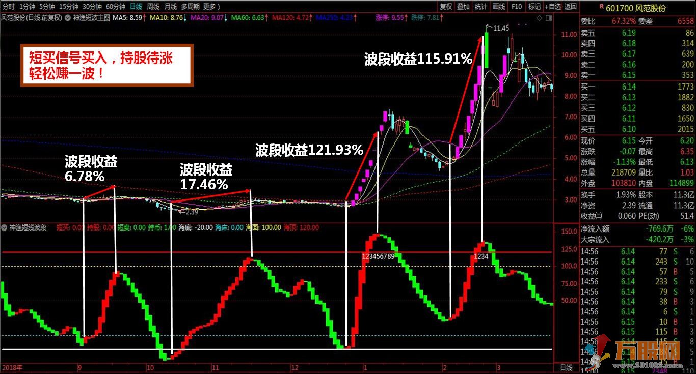 【神渔短线波段】买卖点提示+波段操作+判断顶底位置趋势+买点共振四合一指标 ... ...
