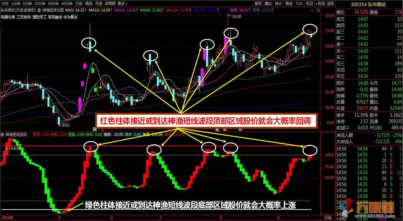 【神渔短线波段】买卖点提示+波段操作+判断顶底位置趋势+买点共振四合一指标 ... ...