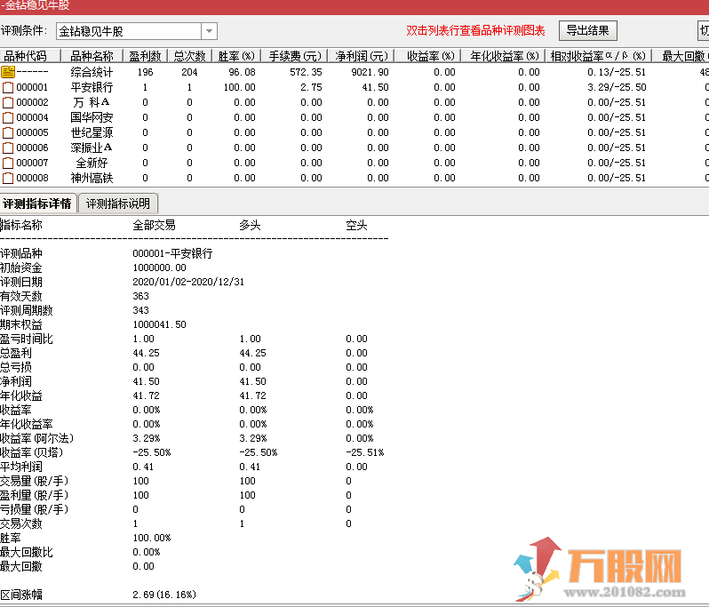 金钻稳见牛股】精选荣耀 潜心力作 通达信指标/副图和选股/胜率95%