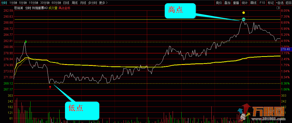 【玲珑T+0分时指标】高低点提示，急涨急跌预警，用于股票、可转债，期货等 ...