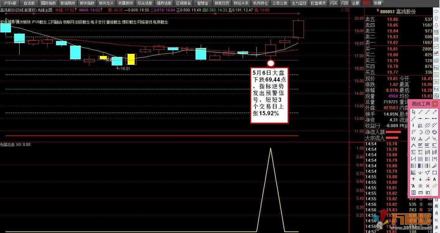 【先锋出击】一个让你资金短期内迅速增长的强势指标