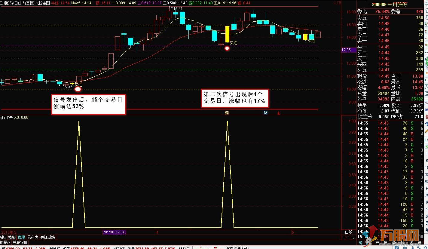 【先锋出击】一个让你资金短期内迅速增长的强势指标