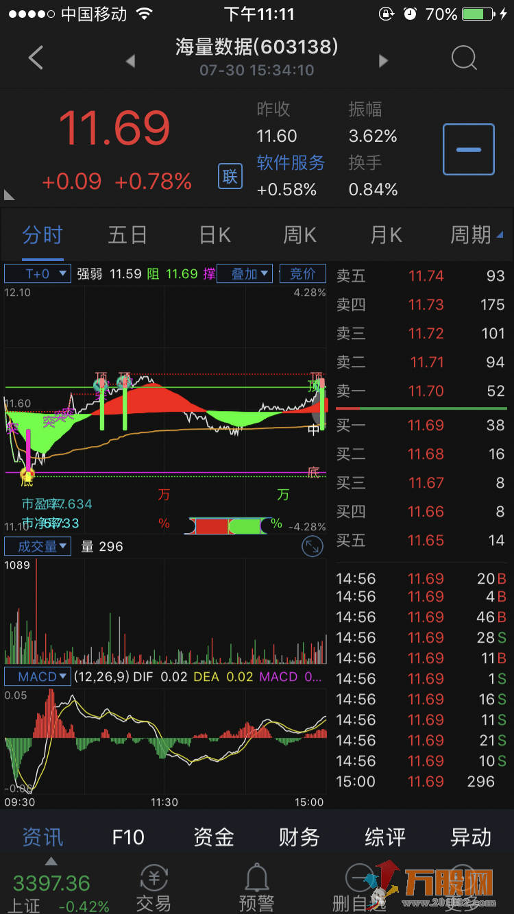 通达信分时T+0主图指标 （手机版 源码 贴图）