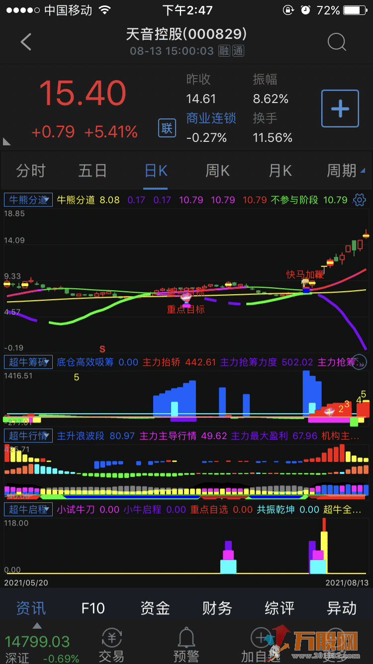 牛熊全套珍藏版指标指标系列 通达信手机/电脑通用