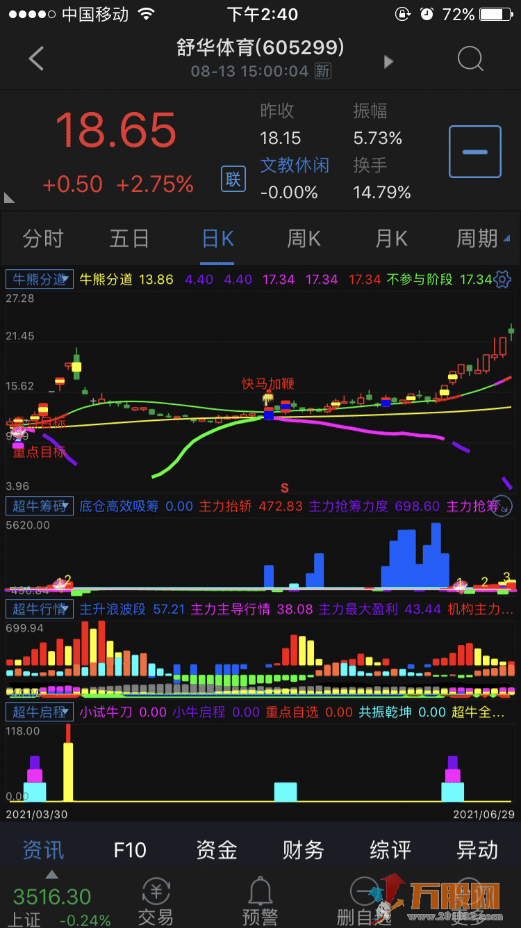 牛熊全套珍藏版指标指标系列 通达信手机/电脑通用