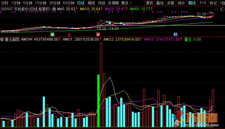 通达信量王副图指标，与益盟讲师杨肃江版大同小异，就好像定海神针，一个信号往往奠定一波行情 ... ...