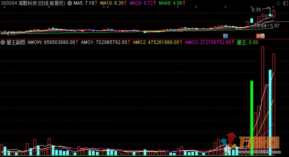 通达信量王副图指标，与益盟讲师杨肃江版大同小异，就好像定海神针，一个信号往往奠定一波行情 ... ...