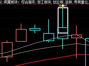 缠论中枢终极版指标包含使用说明