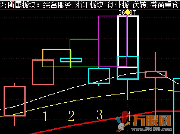缠论中枢终极版指标包含使用说明