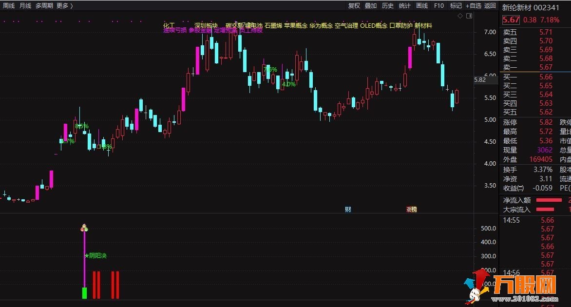2021阴阳决 《♂尾盘阴线介入♀预报涨停♂》阴阳诀信号附图及选股，价值1890 ... ... ... ... ...