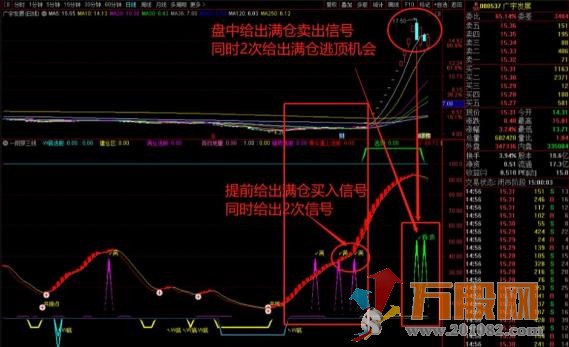 通达信通吃黄金波段副图指标