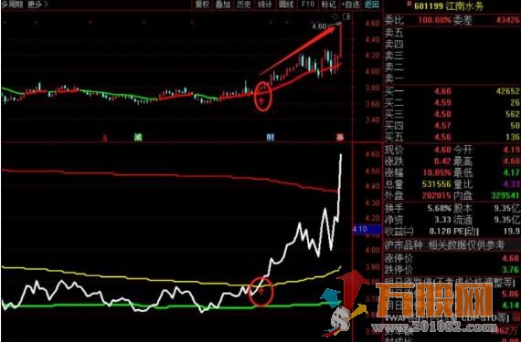 通达信机构筹码副图指标 准确率95%以上