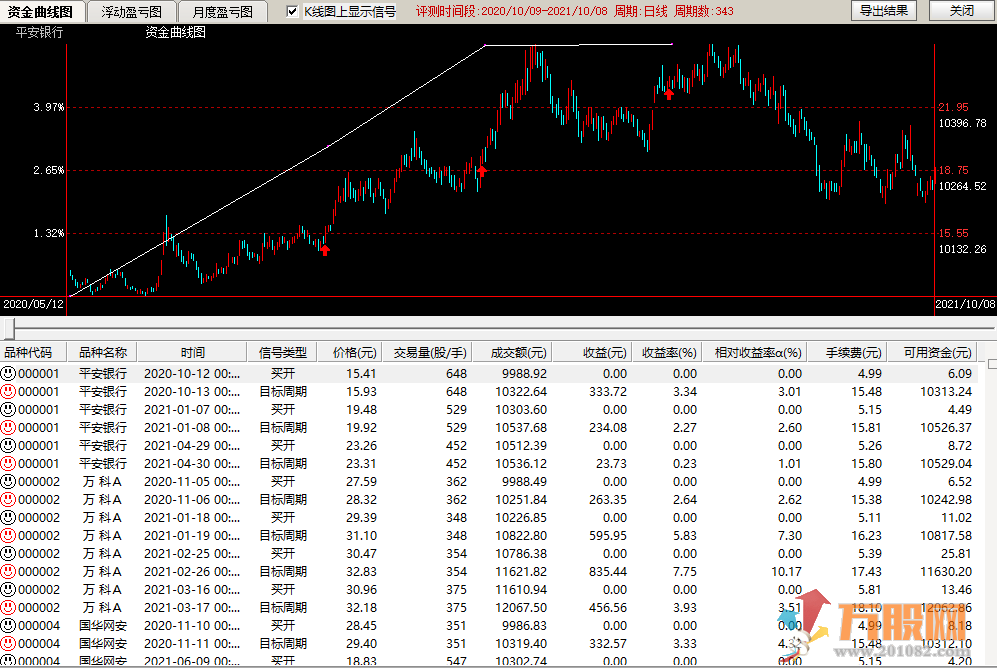 今买明卖高利润少亏损的金钻指标评分93%