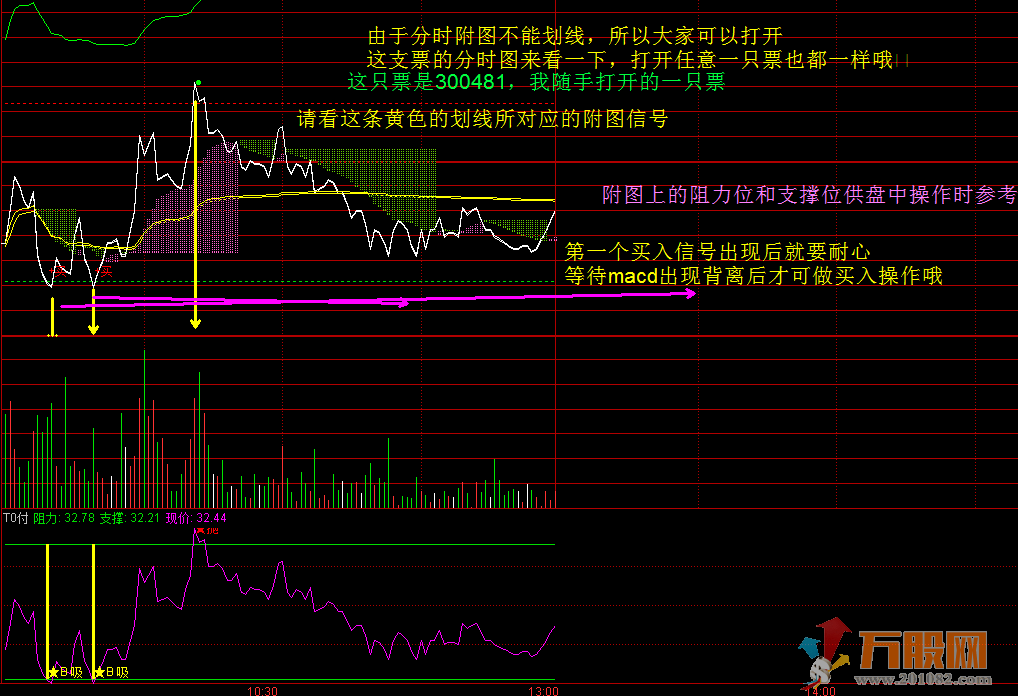 分时高抛低吸（通达信 主图 副图 源码 图解）