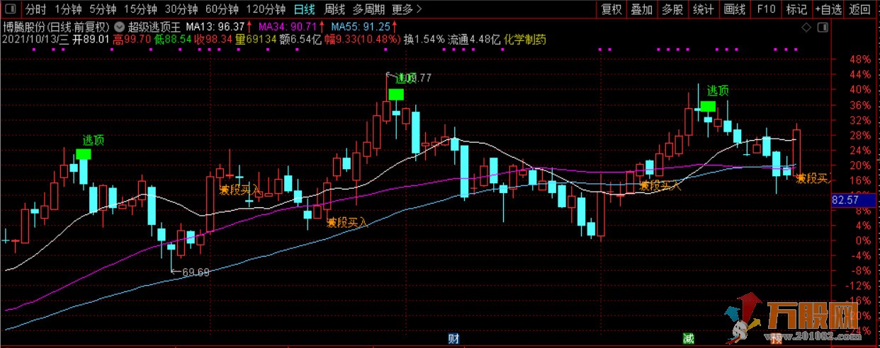 价值万金！2021之《超级逃顶王》主图 源码 无未来 无加密 会卖的才是师傅，信号不漂移 ... ...