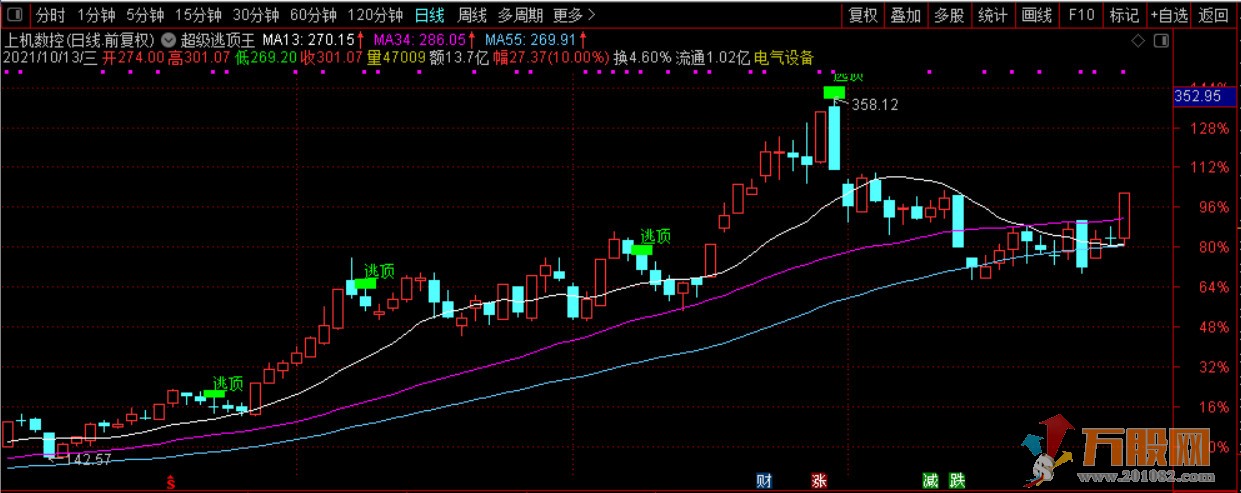 价值万金！2021之《超级逃顶王》主图 源码 无未来 无加密 会卖的才是师傅，信号不漂移 ... ...