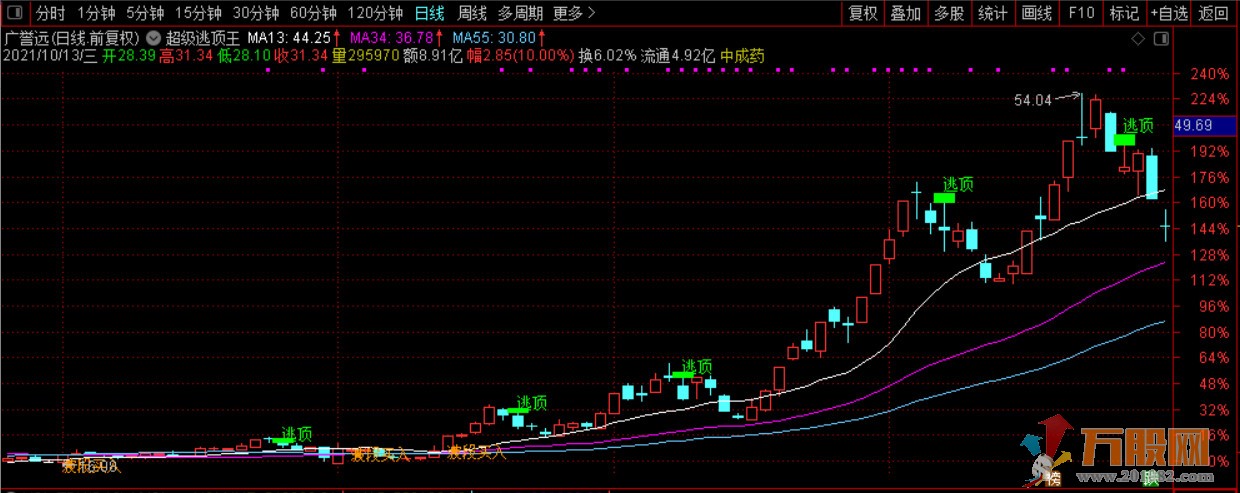 价值万金！2021之《超级逃顶王》主图 源码 无未来 无加密 会卖的才是师傅，信号不漂移 ... ...