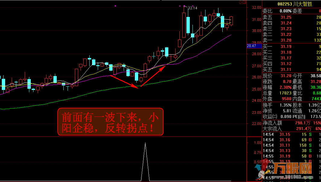神奇理论之主力波段拐点 副图/选股 用法 完全加密