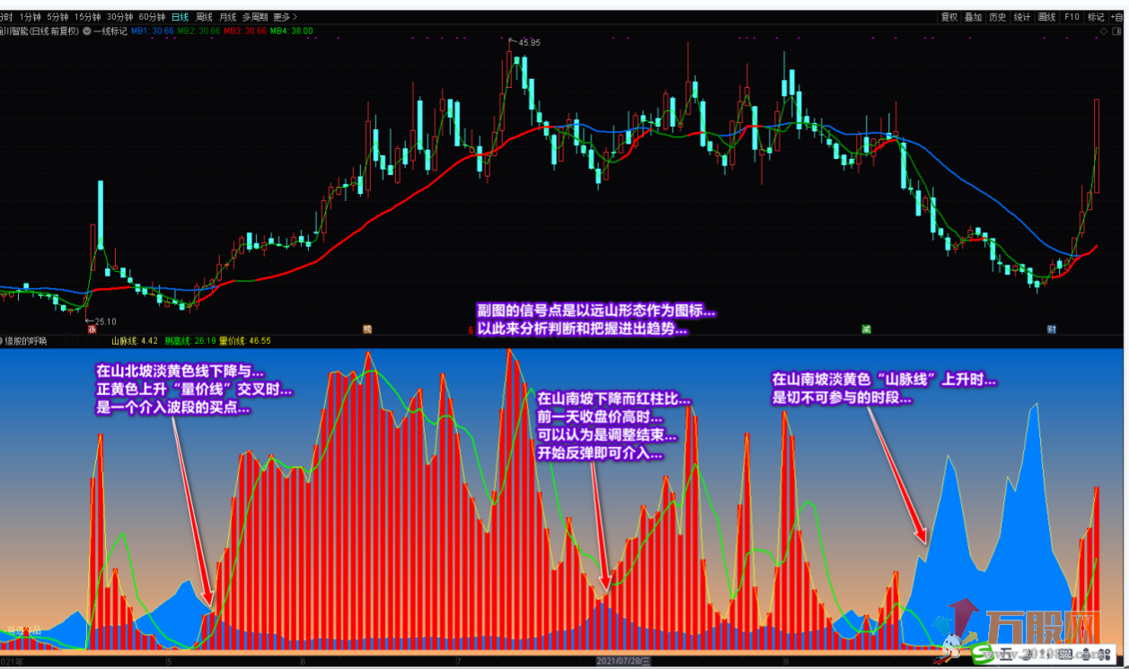 《缘股的呼唤》找低点、看拉升 通达信副图指标源码 无未来函数