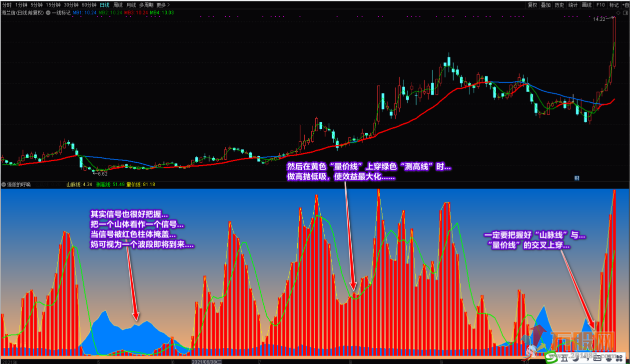 《缘股的呼唤》找低点、看拉升 通达信副图指标源码 无未来函数