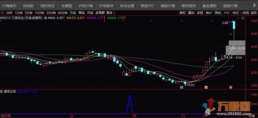 【潜龙出击】高胜率抄底、低买指标，金钻级指标公式 通达信 副图/选股 无未来 ...