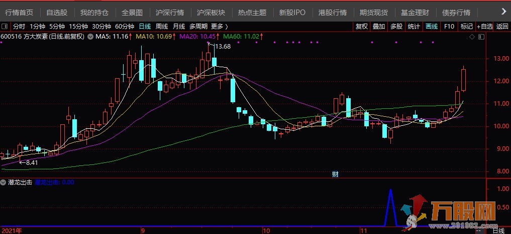 【潜龙出击】高胜率抄底、低买指标，金钻级指标公式 通达信 副图/选股 无未来 ...
