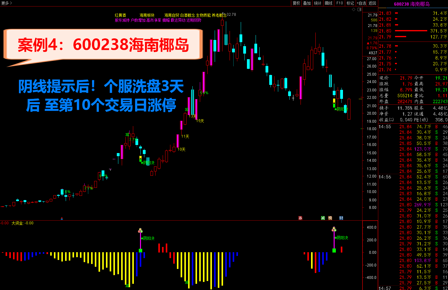 2021阴阳决 尾盘阴线信号提示介入 预报个股涨停短线专用指标