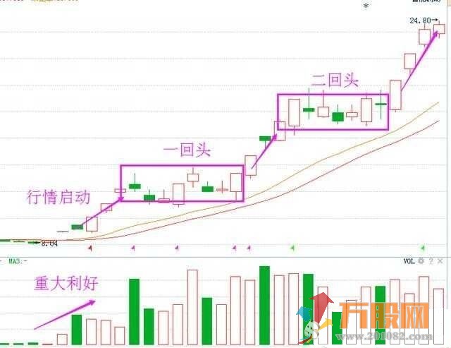 龙回头2代 成功率高 无未来 容易找到妖股大牛股 经常能捕捉到涨停