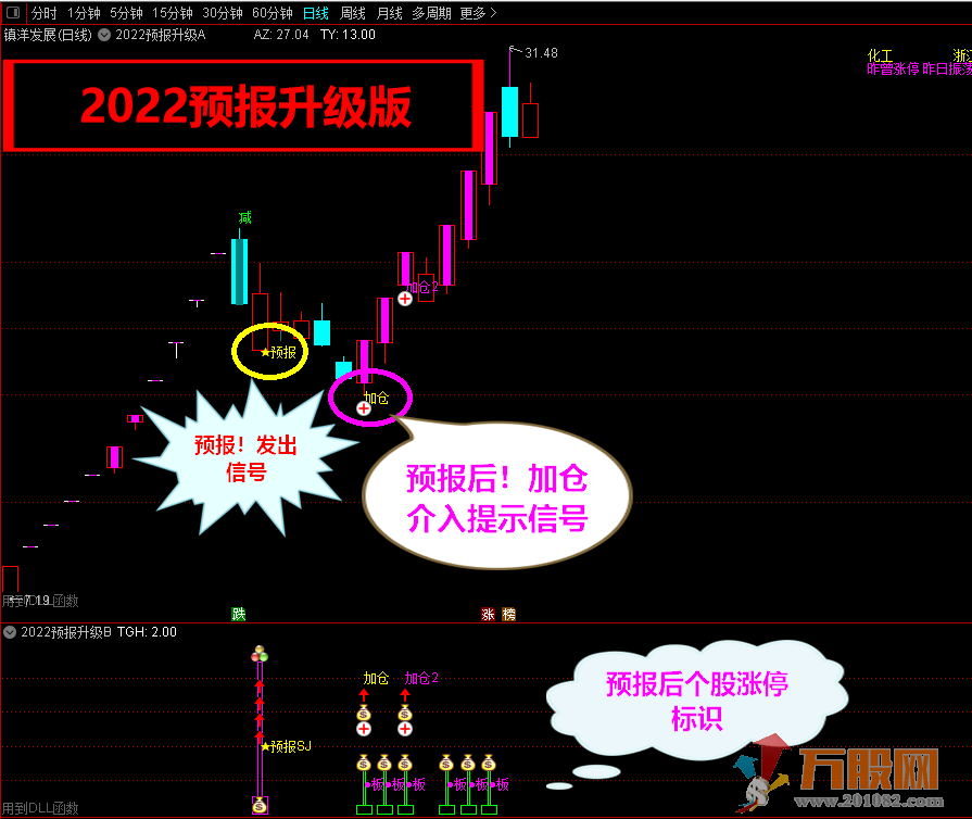 2022预报涨停升级《●短线预报★升级版★附带加仓功能》【原价1880元】周期1至5个交易日 ... ...