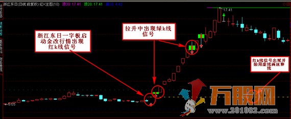 独特思路创立战法 红绿k主图和选股 实用于中、短两种风格操作