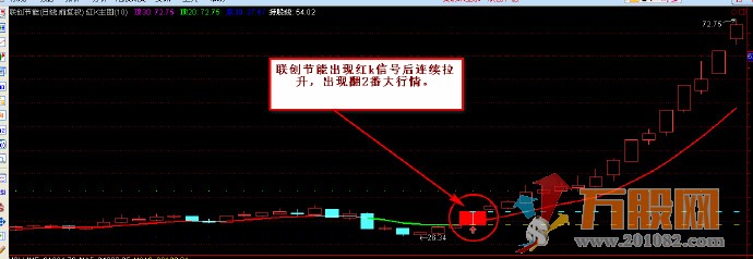 独特思路创立战法 红绿k主图和选股 实用于中、短两种风格操作
