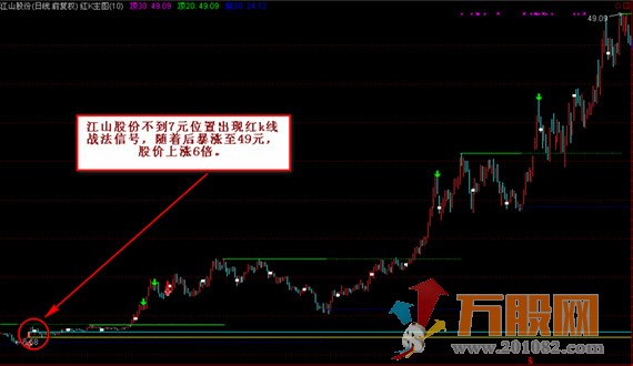 独特思路创立战法 红绿k主图和选股 实用于中、短两种风格操作