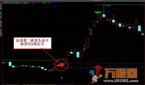 独特思路创立战法 红绿k主图和选股 实用于中、短两种风格操作