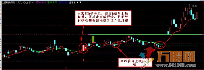 独特思路创立战法 红绿k主图和选股 实用于中、短两种风格操作