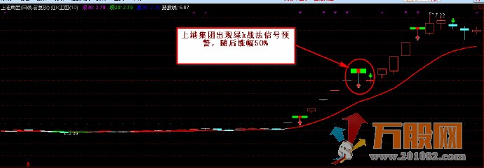 独特思路创立战法 红绿k主图和选股 实用于中、短两种风格操作