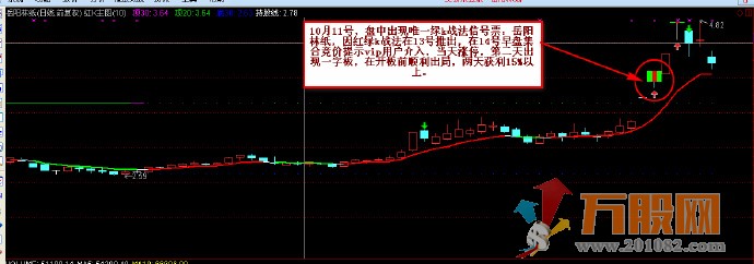 独特思路创立战法 红绿k主图和选股 实用于中、短两种风格操作