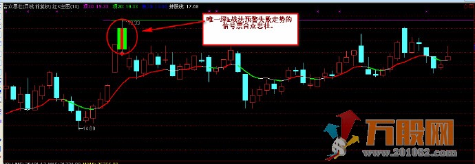 独特思路创立战法 红绿k主图和选股 实用于中、短两种风格操作