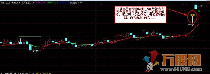 独特思路创立战法 红绿k主图和选股 实用于中、短两种风格操作