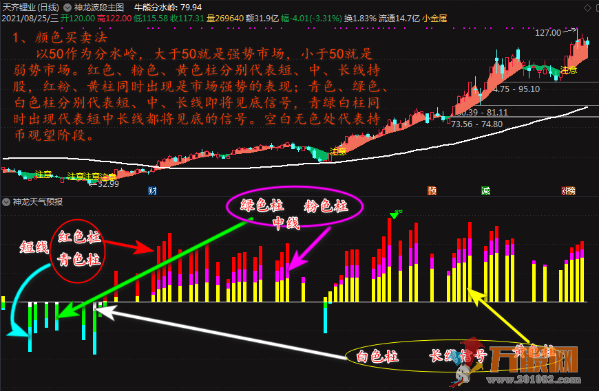 【神龙天气预报】通达信指标副图+2个选股公式+指标使用说明