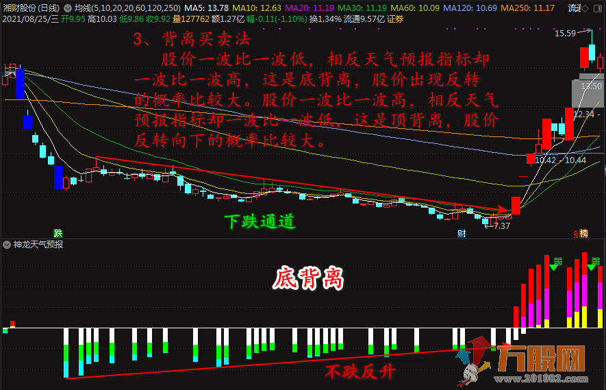 【神龙天气预报】通达信指标副图+2个选股公式+指标使用说明