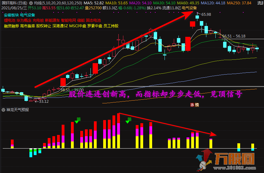 【神龙天气预报】通达信指标副图+2个选股公式+指标使用说明