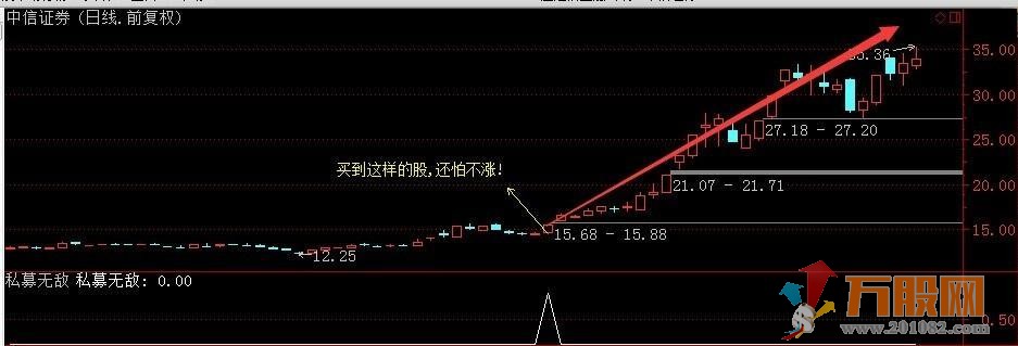 私募无敌(副图指标+选股指标)可预警，必须珍藏，把握牛股才是关键! 