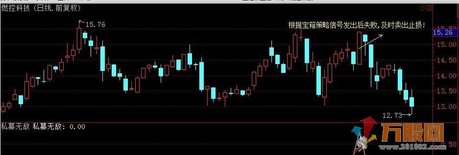私募无敌(副图指标+选股指标)可预警，必须珍藏，把握牛股才是关键! 